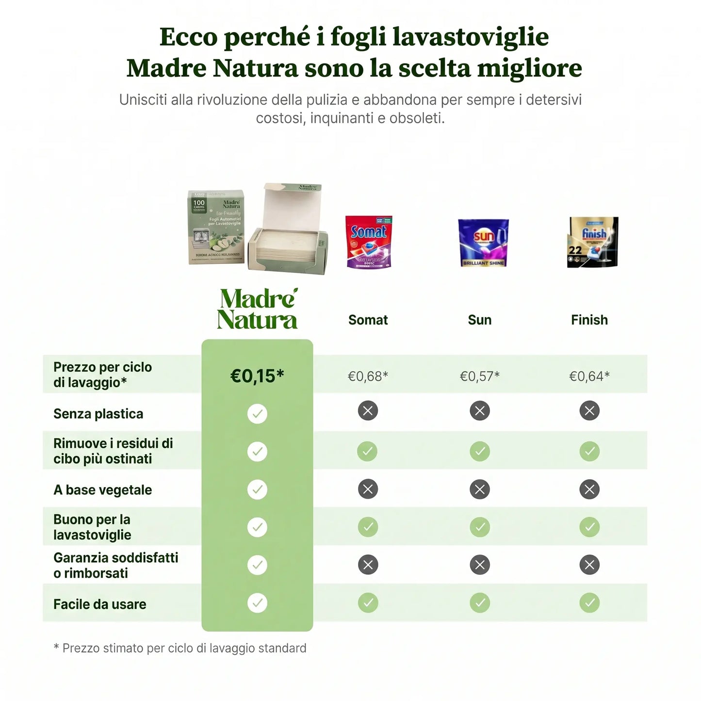 MadreNatura™ | Fogli Detergenti per Lavastoviglie