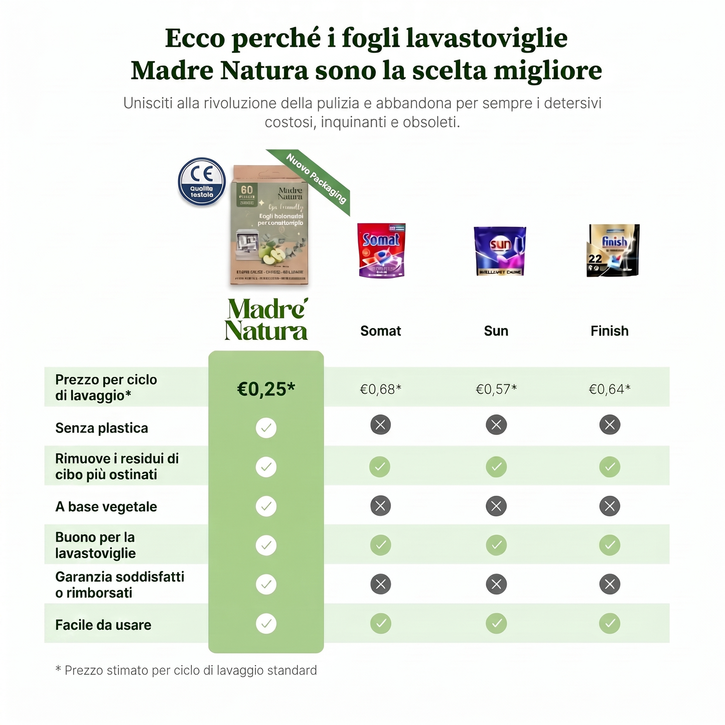 MadreNatura™ | 30 Fogli Detergenti Ecologici per Lavastoviglie
