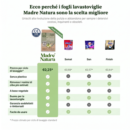 MadreNatura™ | 30 Fogli Detergenti Ecologici per Lavastoviglie