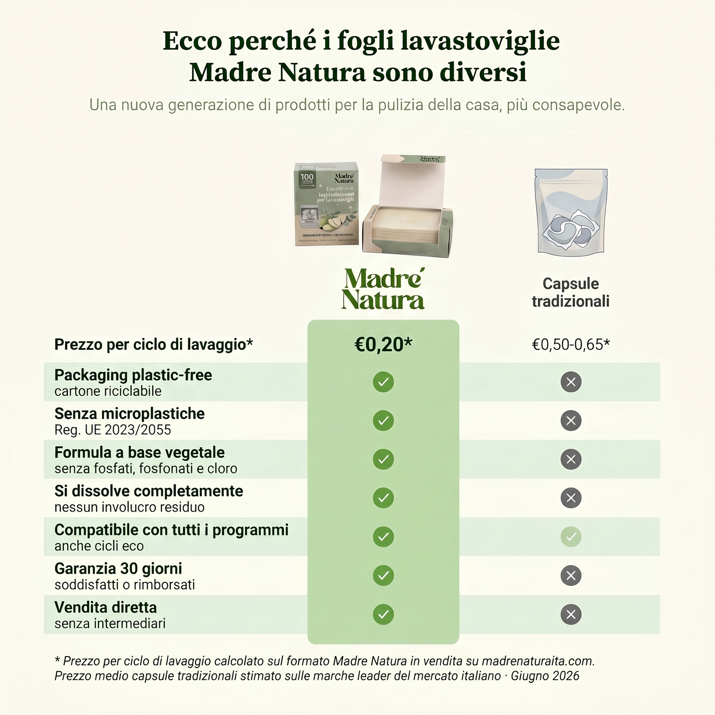 MadreNatura™ | Fogli Detergenti per Lavastoviglie