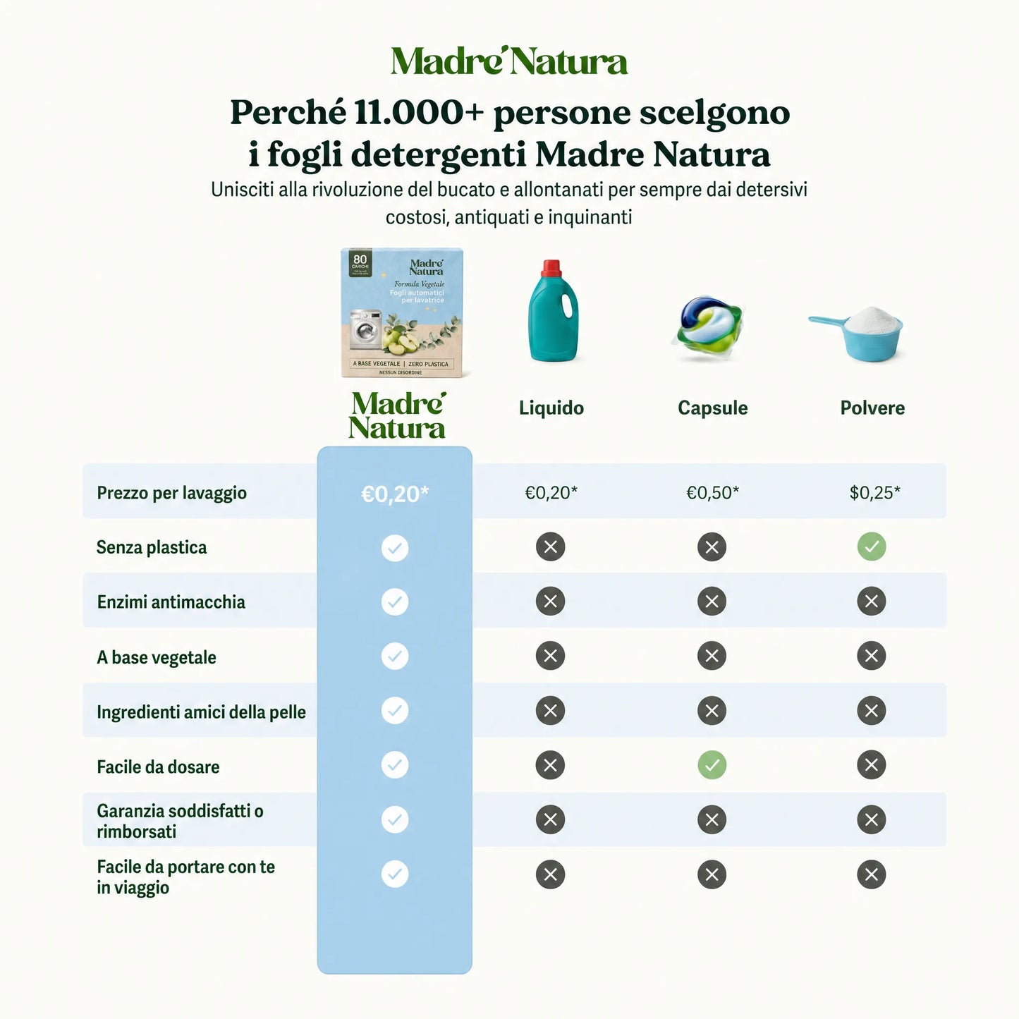 MadreNatura™ | Fogli Detergenti Per Lavatrice