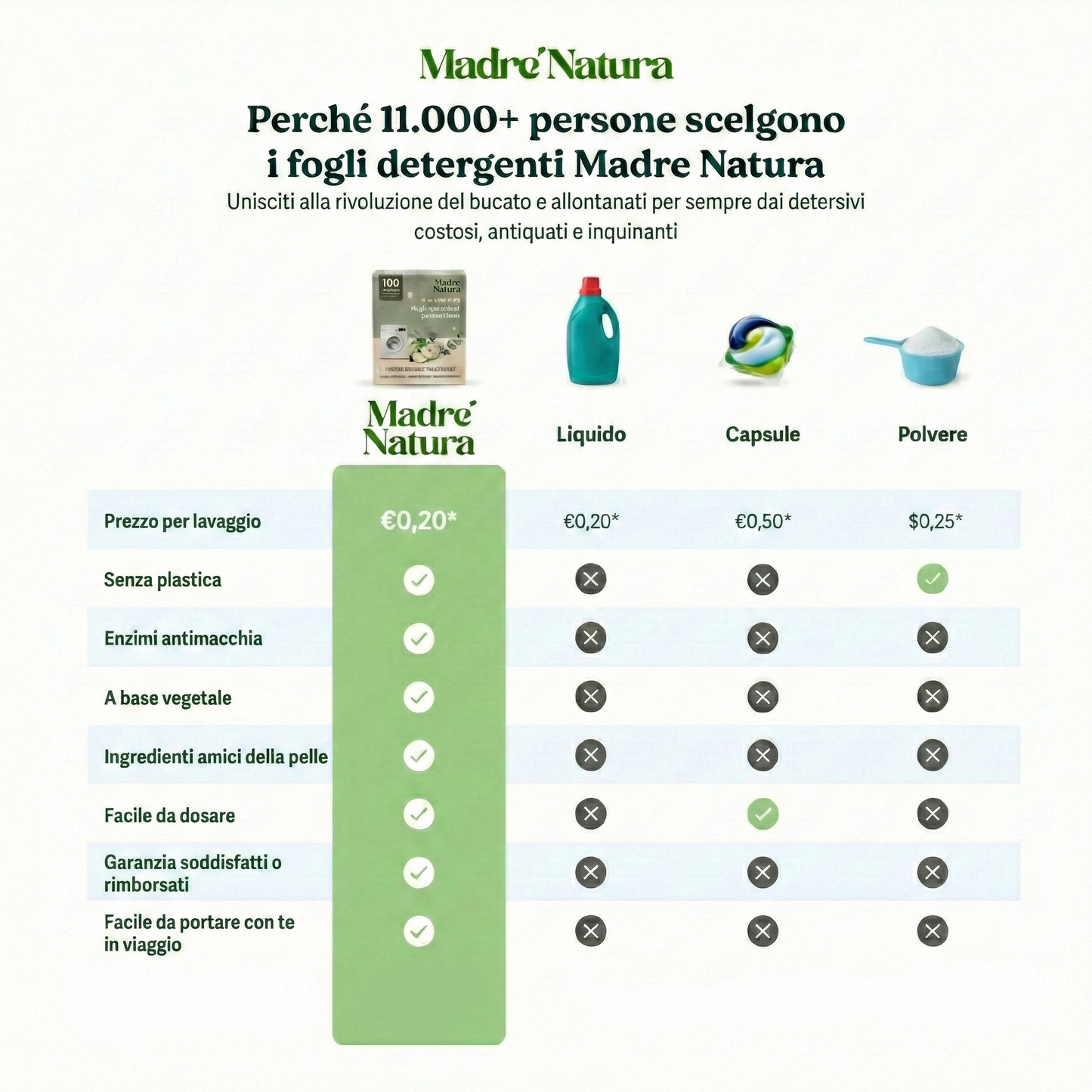 MadreNatura™ | Fogli Detergenti Per Lavatrice